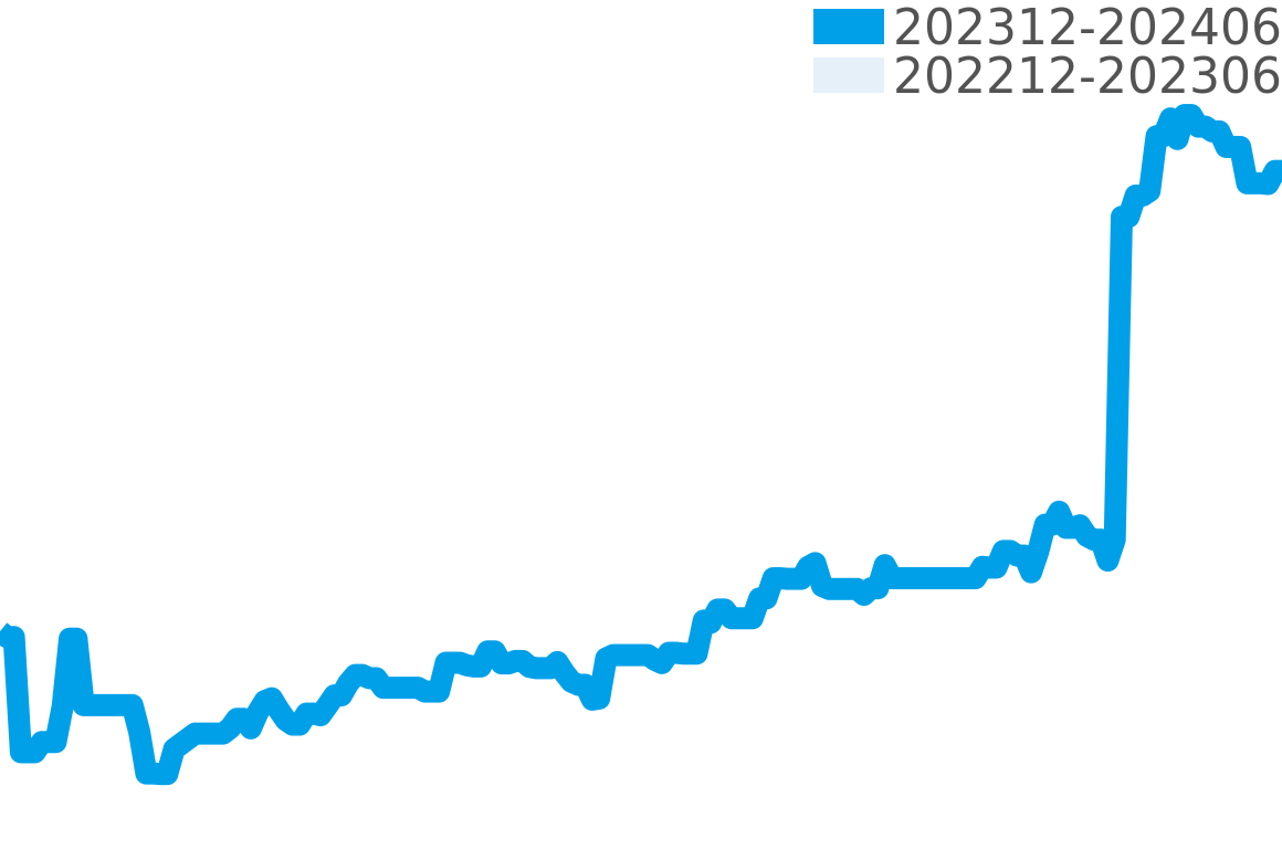 ロンジン レジェンドダイバー 202312-202406の価格比較チャート